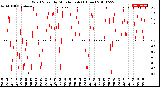 Milwaukee Weather Wind Speed<br>by Minute mph<br>(1 Hour)