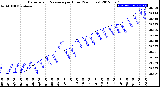 Milwaukee Weather Barometric Pressure<br>per Hour<br>(24 Hours)