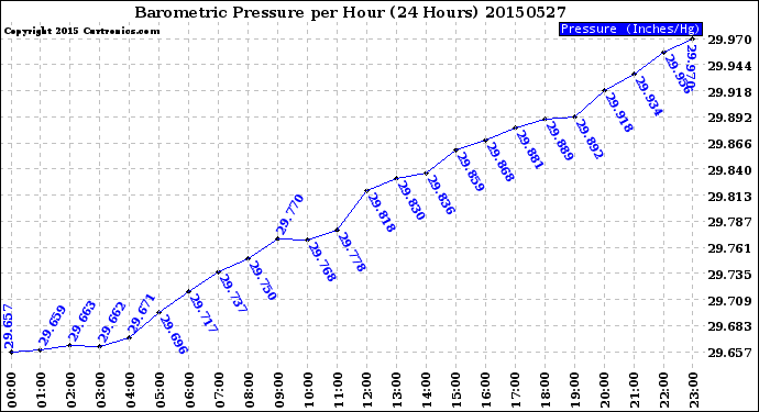 Milwaukee Weather Barometric Pressure<br>per Hour<br>(24 Hours)