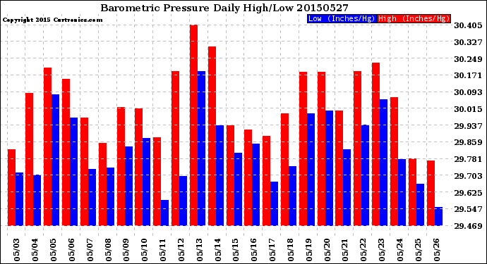 Milwaukee Weather Barometric Pressure<br>Daily High/Low