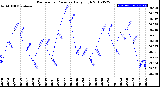 Milwaukee Weather Barometric Pressure<br>Daily High