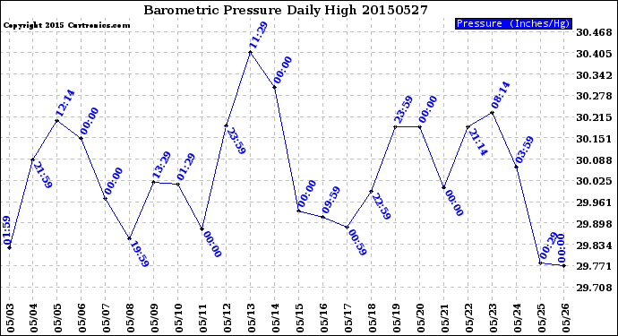 Milwaukee Weather Barometric Pressure<br>Daily High