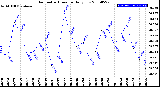 Milwaukee Weather Barometric Pressure<br>Daily Low