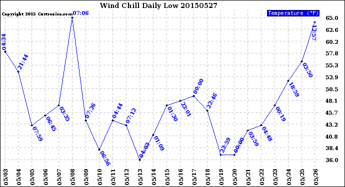 Milwaukee Weather Wind Chill<br>Daily Low