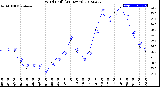 Milwaukee Weather Wind Chill<br>(24 Hours)