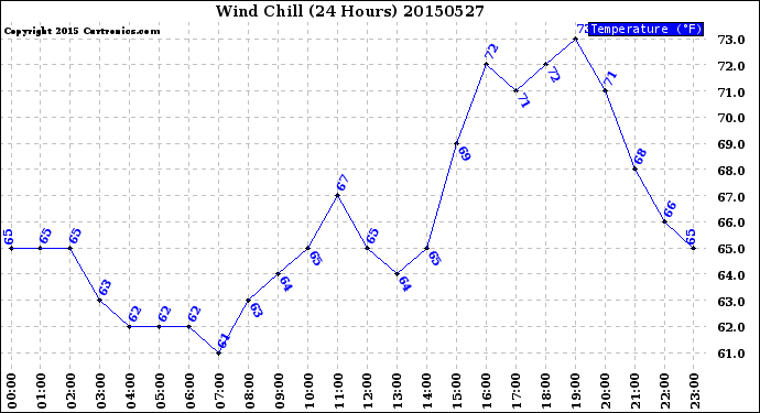 Milwaukee Weather Wind Chill<br>(24 Hours)