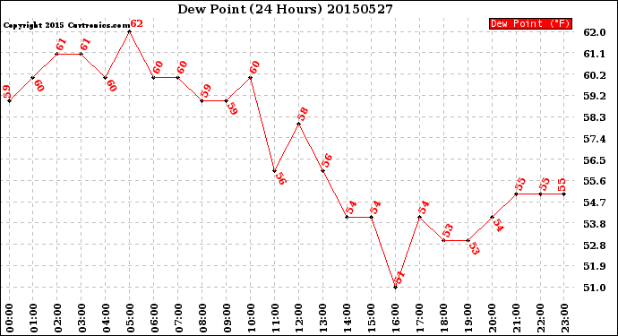 Milwaukee Weather Dew Point<br>(24 Hours)