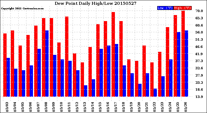 Milwaukee Weather Dew Point<br>Daily High/Low