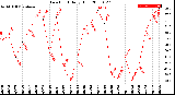 Milwaukee Weather Dew Point<br>Daily High