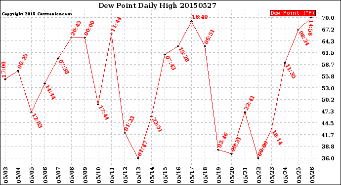 Milwaukee Weather Dew Point<br>Daily High