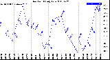 Milwaukee Weather Dew Point<br>Daily Low