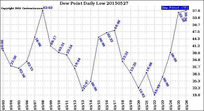 Milwaukee Weather Dew Point<br>Daily Low