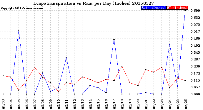 Milwaukee Weather Evapotranspiration<br>vs Rain per Day<br>(Inches)