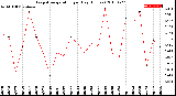 Milwaukee Weather Evapotranspiration<br>per Day (Inches)