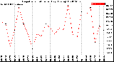 Milwaukee Weather Evapotranspiration<br>per Day (Ozs sq/ft)