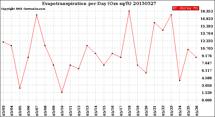 Milwaukee Weather Evapotranspiration<br>per Day (Ozs sq/ft)