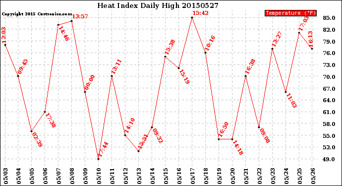 Milwaukee Weather Heat Index<br>Daily High