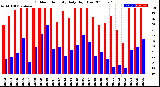 Milwaukee Weather Outdoor Humidity<br>Daily High/Low