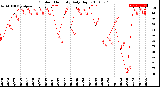 Milwaukee Weather Outdoor Humidity<br>Daily High