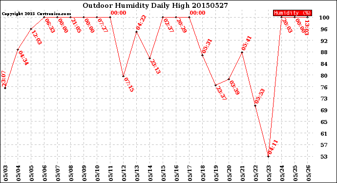 Milwaukee Weather Outdoor Humidity<br>Daily High