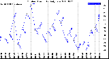 Milwaukee Weather Outdoor Humidity<br>Daily Low