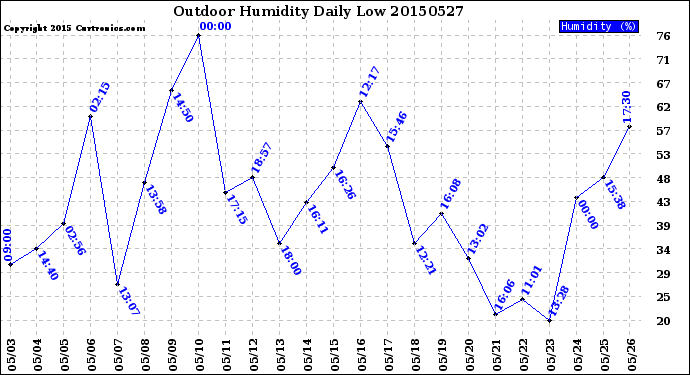 Milwaukee Weather Outdoor Humidity<br>Daily Low