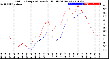 Milwaukee Weather Outdoor Temperature<br>vs Wind Chill<br>(24 Hours)