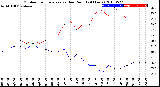 Milwaukee Weather Outdoor Temperature<br>vs Dew Point<br>(24 Hours)