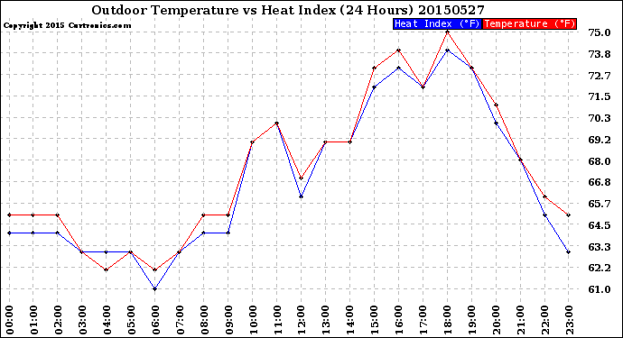 Milwaukee Weather Outdoor Temperature<br>vs Heat Index<br>(24 Hours)