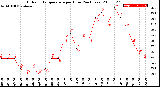 Milwaukee Weather Outdoor Temperature<br>per Hour<br>(24 Hours)