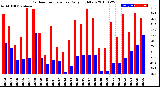 Milwaukee Weather Outdoor Temperature<br>Daily High/Low