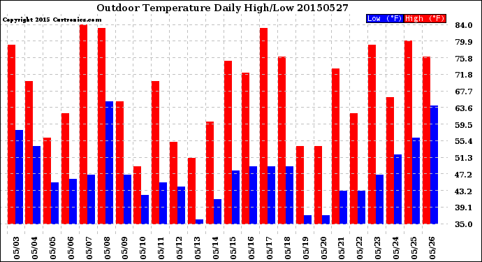 Milwaukee Weather Outdoor Temperature<br>Daily High/Low