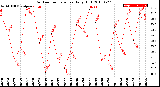 Milwaukee Weather Outdoor Temperature<br>Daily High