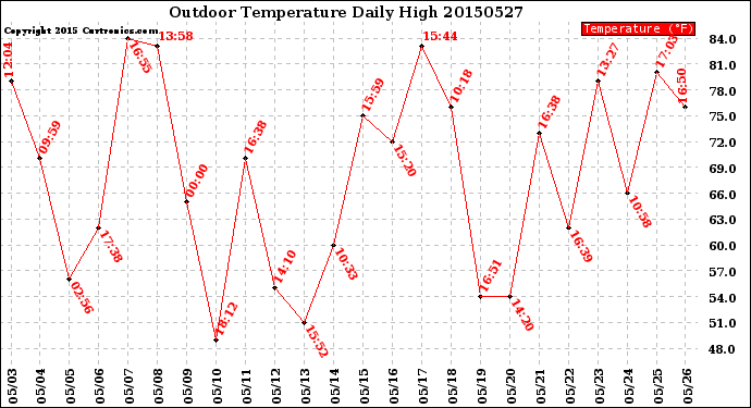 Milwaukee Weather Outdoor Temperature<br>Daily High