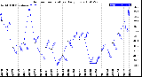 Milwaukee Weather Outdoor Temperature<br>Daily Low