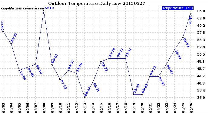 Milwaukee Weather Outdoor Temperature<br>Daily Low