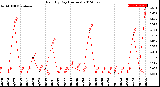 Milwaukee Weather Rain<br>By Day<br>(Inches)