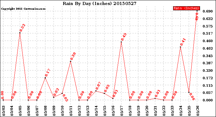 Milwaukee Weather Rain<br>By Day<br>(Inches)