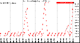 Milwaukee Weather Rain Rate<br>Daily High