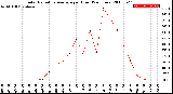 Milwaukee Weather Solar Radiation Average<br>per Hour<br>(24 Hours)