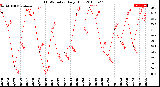 Milwaukee Weather THSW Index<br>Daily High