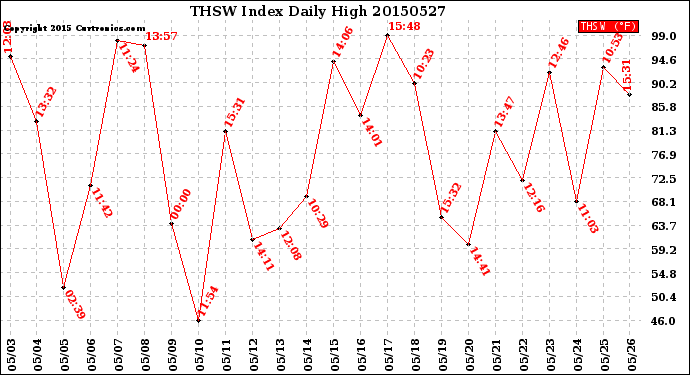 Milwaukee Weather THSW Index<br>Daily High