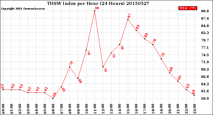 Milwaukee Weather THSW Index<br>per Hour<br>(24 Hours)