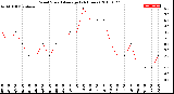 Milwaukee Weather Wind Speed<br>Average<br>(24 Hours)