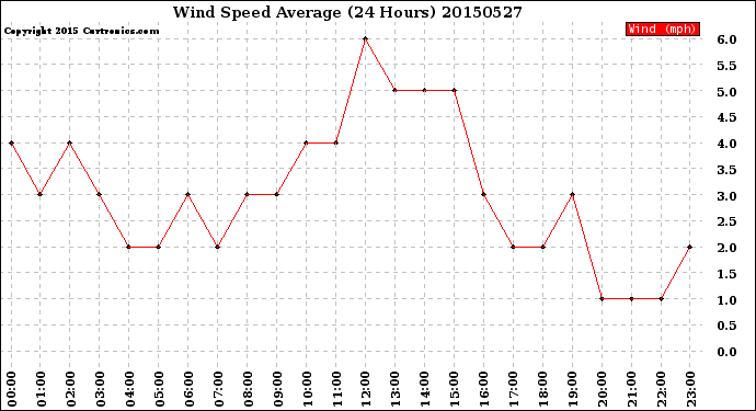 Milwaukee Weather Wind Speed<br>Average<br>(24 Hours)