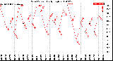 Milwaukee Weather Wind Speed<br>Daily High