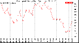 Milwaukee Weather Wind Speed<br>Hourly High<br>(24 Hours)