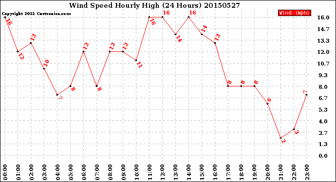 Milwaukee Weather Wind Speed<br>Hourly High<br>(24 Hours)