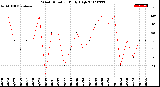 Milwaukee Weather Wind Direction<br>Daily High