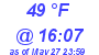 Milwaukee Weather Dewpoint High Low Today